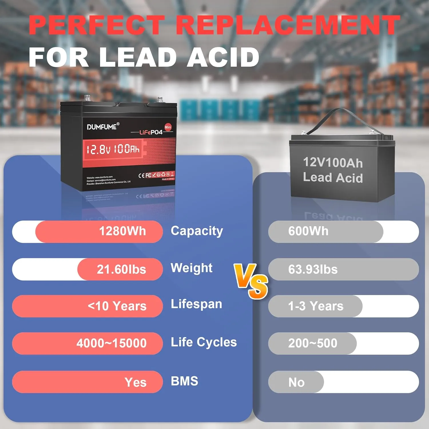 2 pack 12.8V 100Ah Mini LiFePO4 Lithium Battery, Built-in 100A BMS,1280Wh, Up to 6000  Cycles 10-Year Lifespan Perfect for RV, Solar, Marine and Home Energy Storage