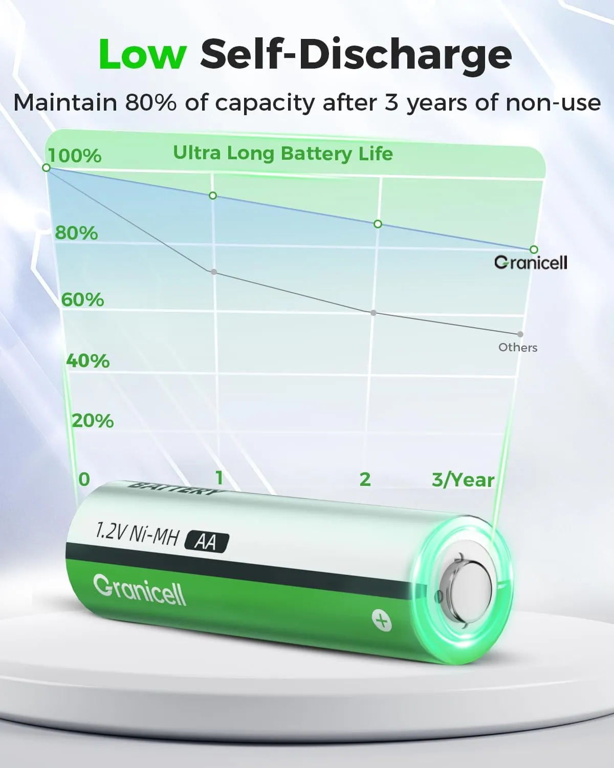 AA Rechargeable Batteries 2800 mAh High Capacity 1300 Cycle,1.2V NiMH Low Self Discharge AA Battery,12 Pack